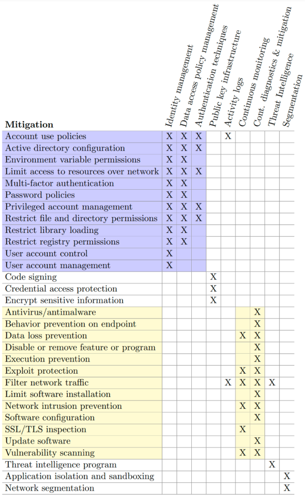 Migitation