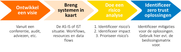 Hoe selecteer je het juiste zero trust-concept voor je instelling ...