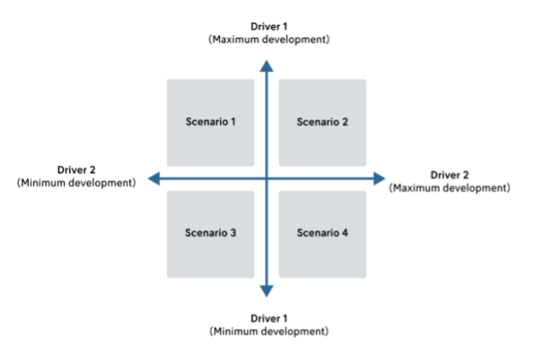 2 x 2 scenario