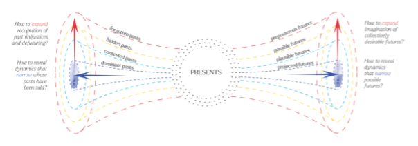 alternative futures cone