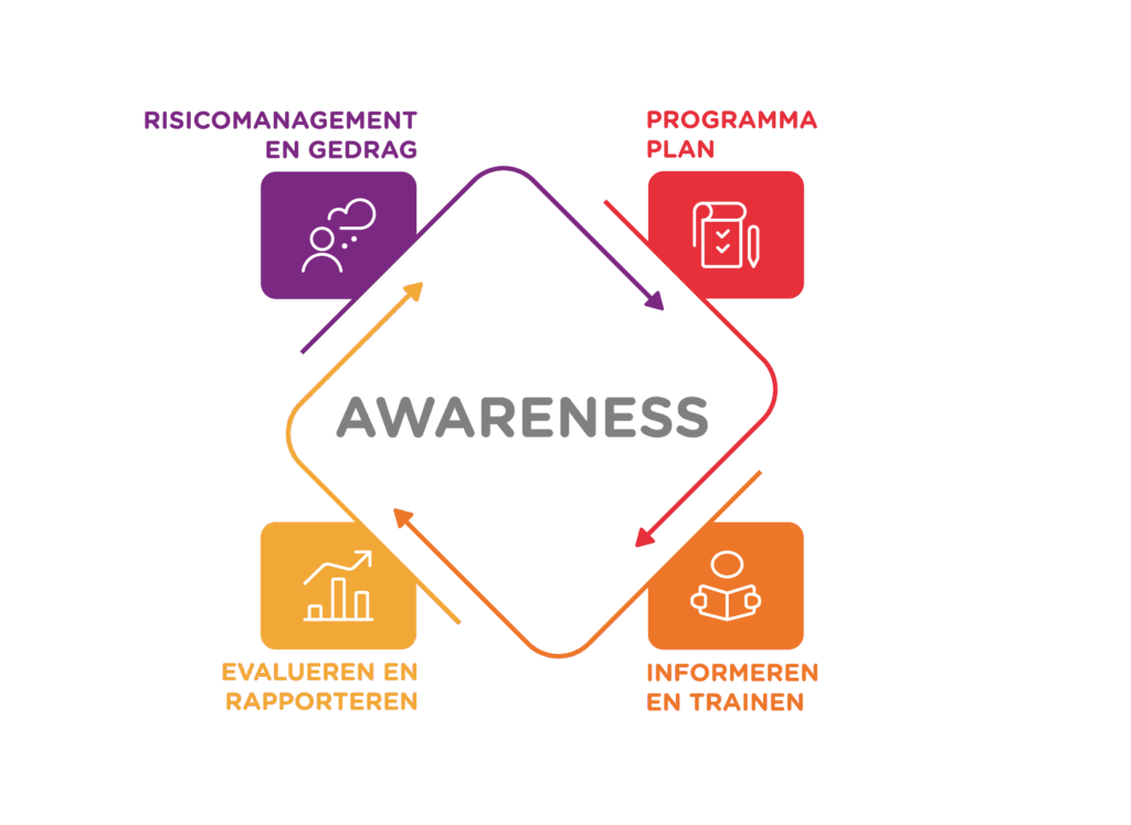 Cybersecurity awareness