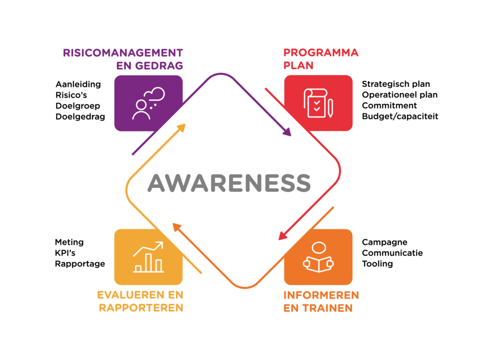 Cybersave yourself procesmodel Awareness