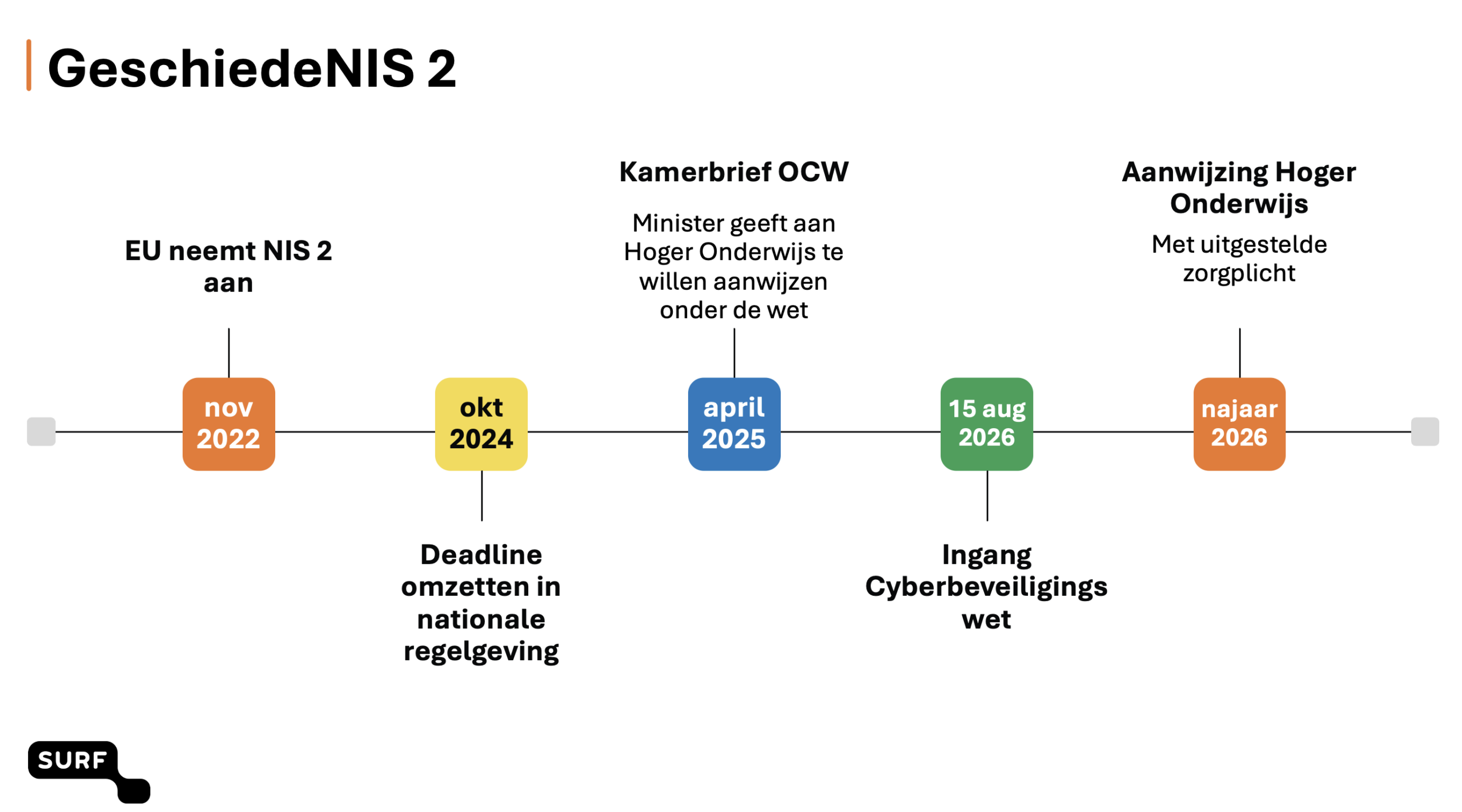 Overzicht tijdlijn NIS2